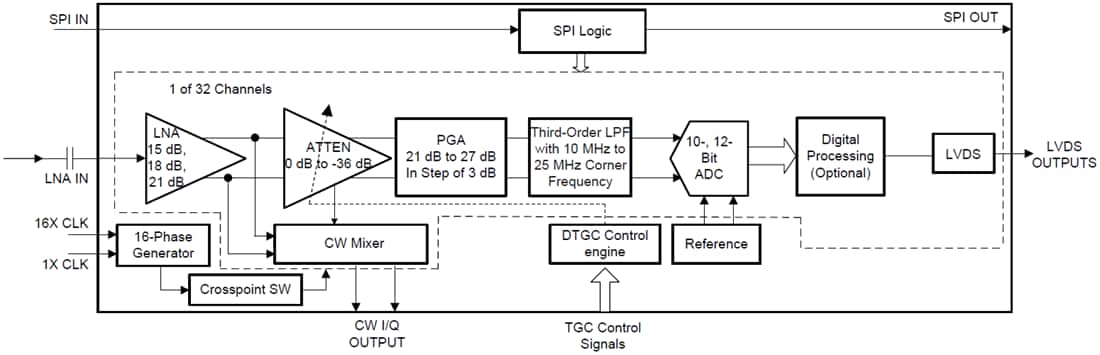 Blockdiagramm - Texas Instruments AFE5832LP Stromsparendes Analog-Frontend (AFE)