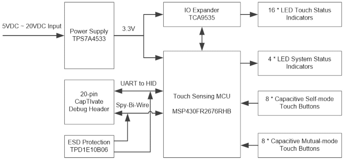 Blockdiagramm - Texas Instruments CAPTIVATE-EMC Evaluierungsmodul (EVM)