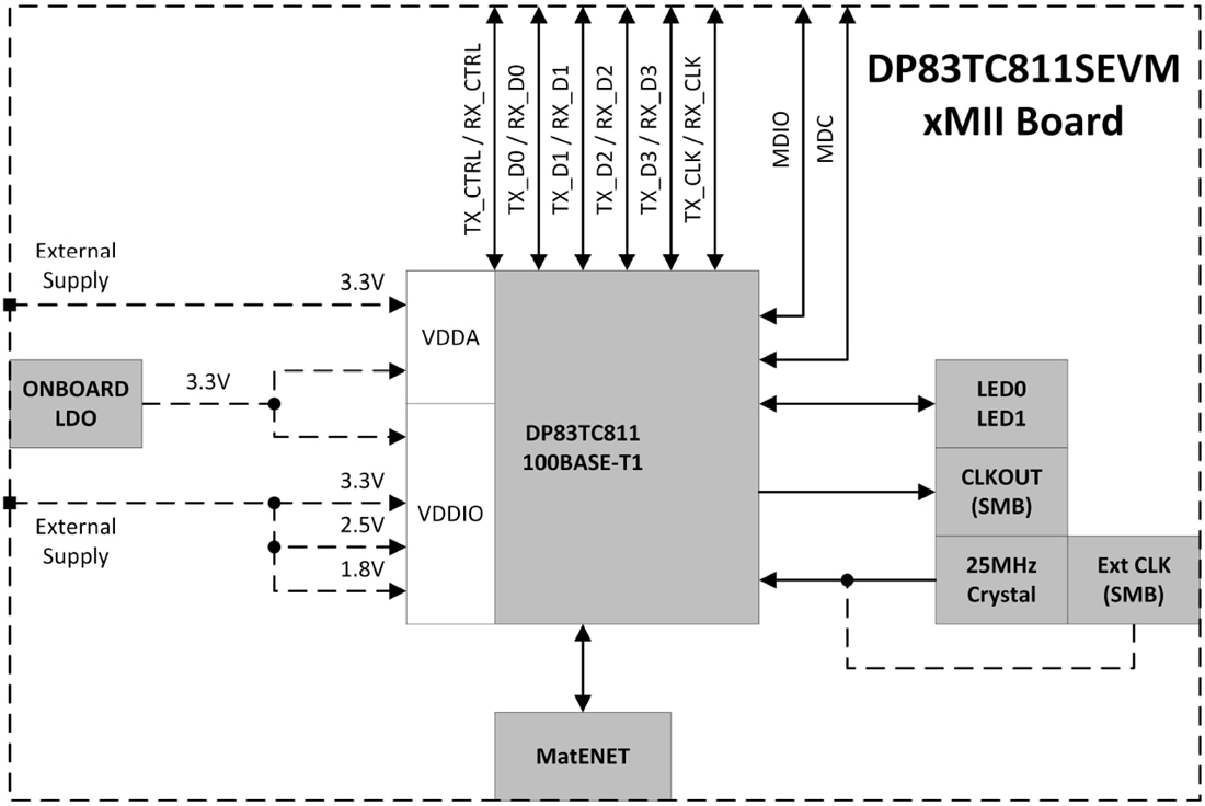 Blockdiagramm - Texas Instruments DP83TC811SEVM Transceiver-Evaluierungsmodul
