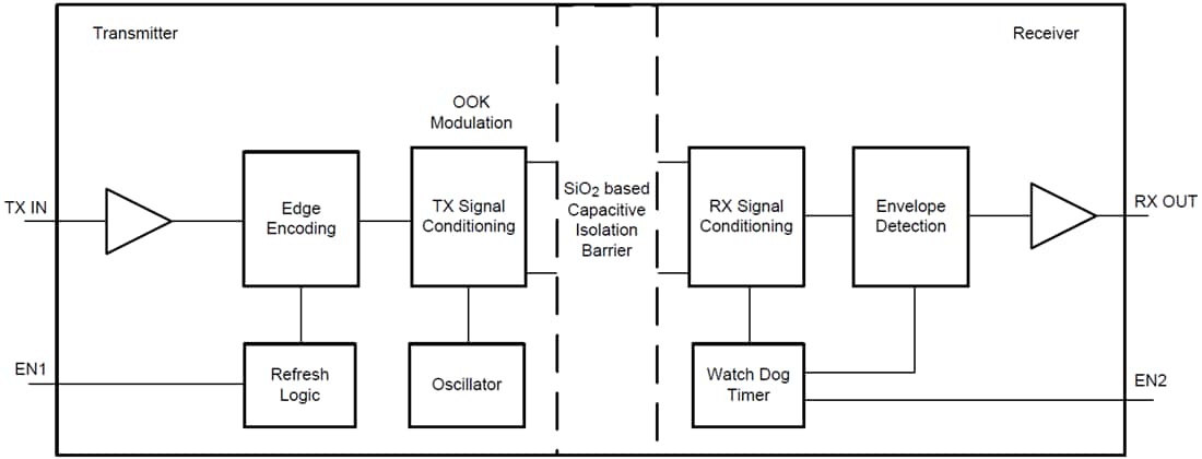 Blockdiagramm - Texas Instruments ISO7041 Vierkanal-Digitalisolator