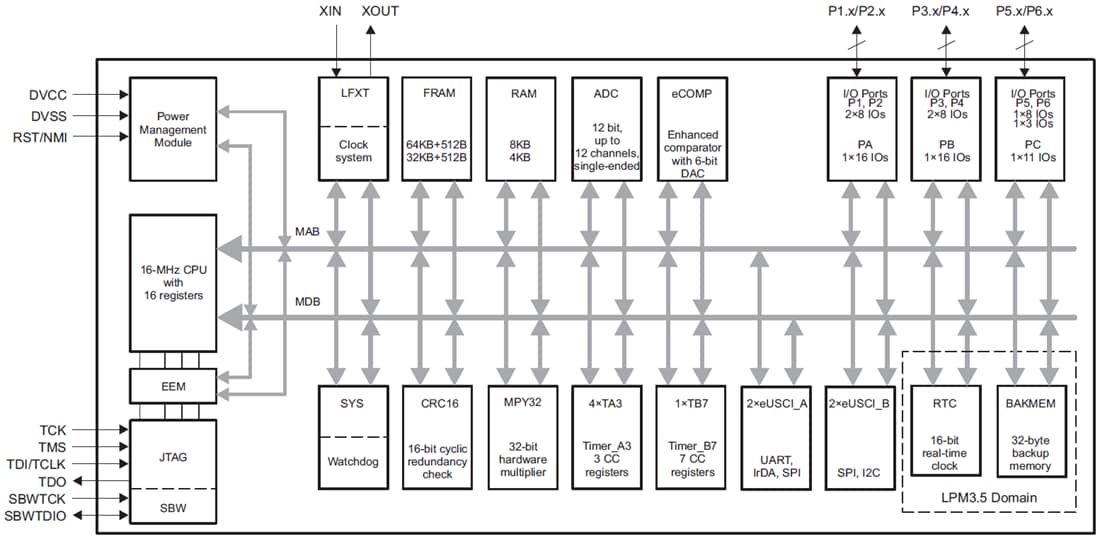 Blockdiagramm - Texas Instruments MSP430FR247x Mischsignal-Mikrocontroller (MCUs)