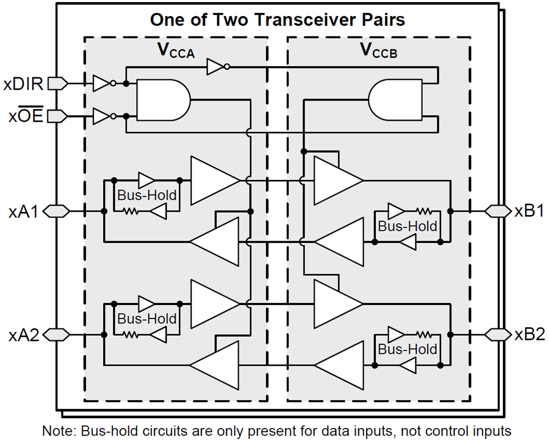 Blockdiagramm - Texas Instruments SN74AXCH4T245 Vier-Bit-Bus-Transceiver