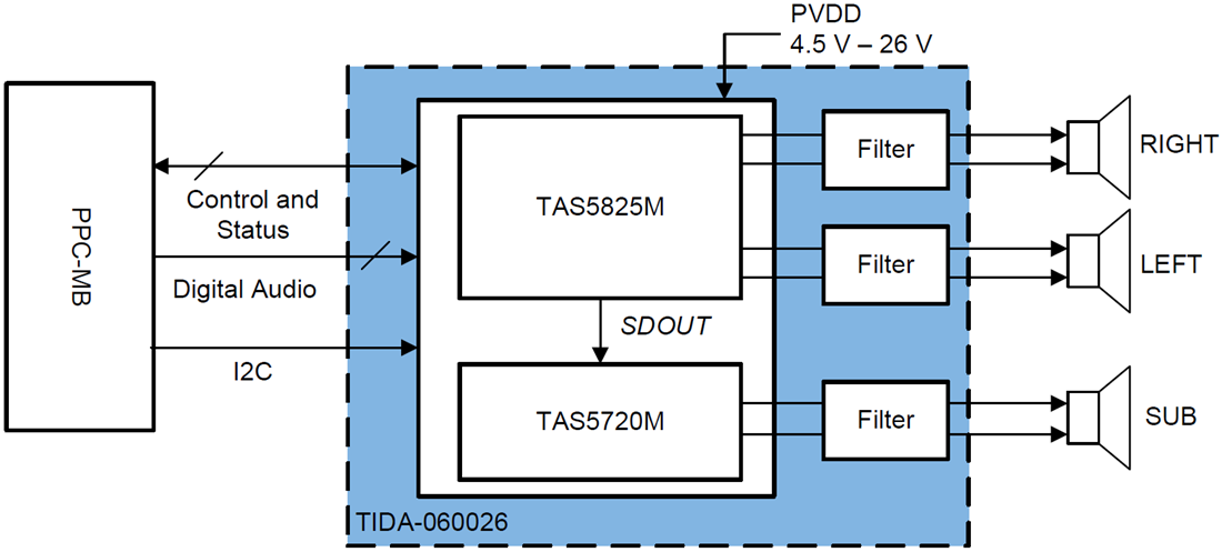 Blockdiagramm - Texas Instruments TAS5825MEVM-SB Verstärker-Evaluierungsboard