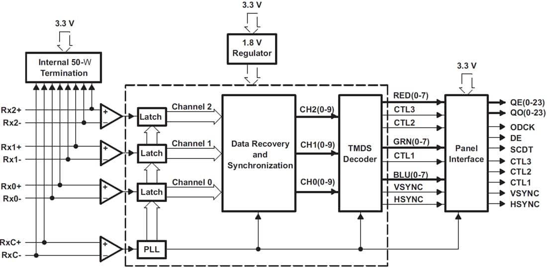 Blockdiagramm - Texas Instruments TFP401/TFP401A DVI-Empfänger/-Deserialisierer