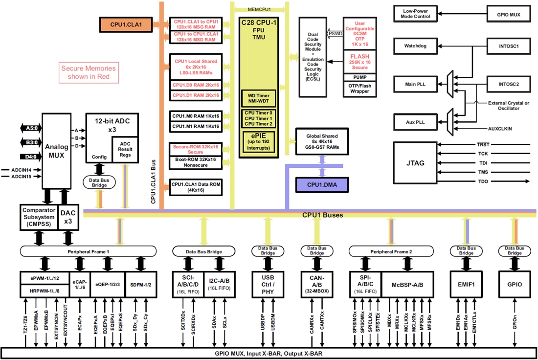 Blockdiagramm - Texas Instruments TMS320F2807x 32-Bit-Mikrocontroller (MCUs)