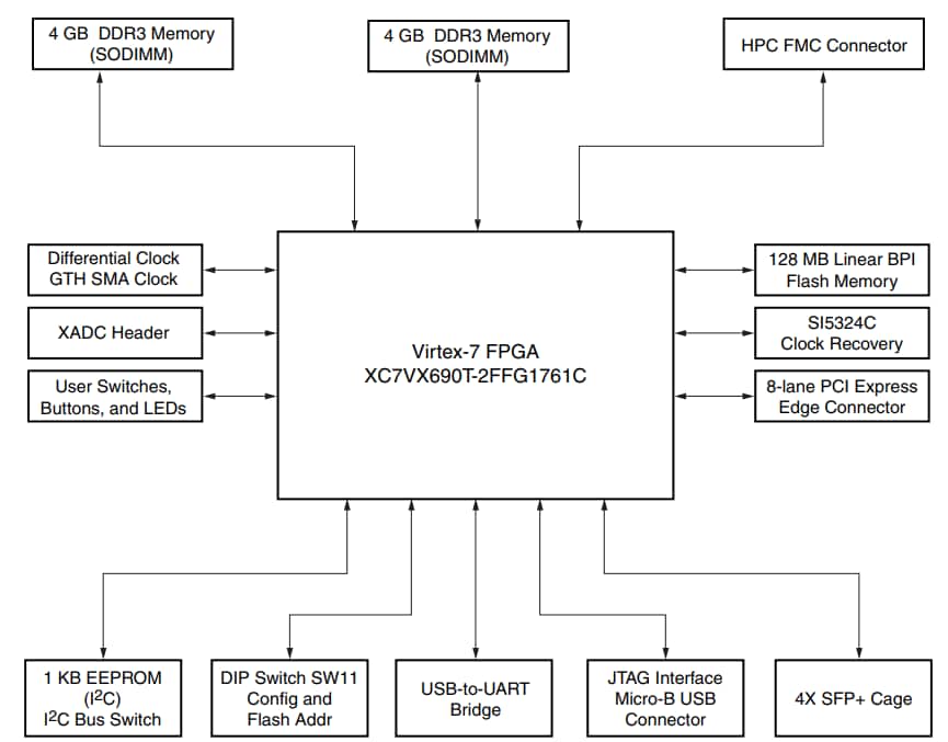 Blockdiagramm - AMD / Xilinx Virtex®-7-FPGA VC709 Konnektivitätskit