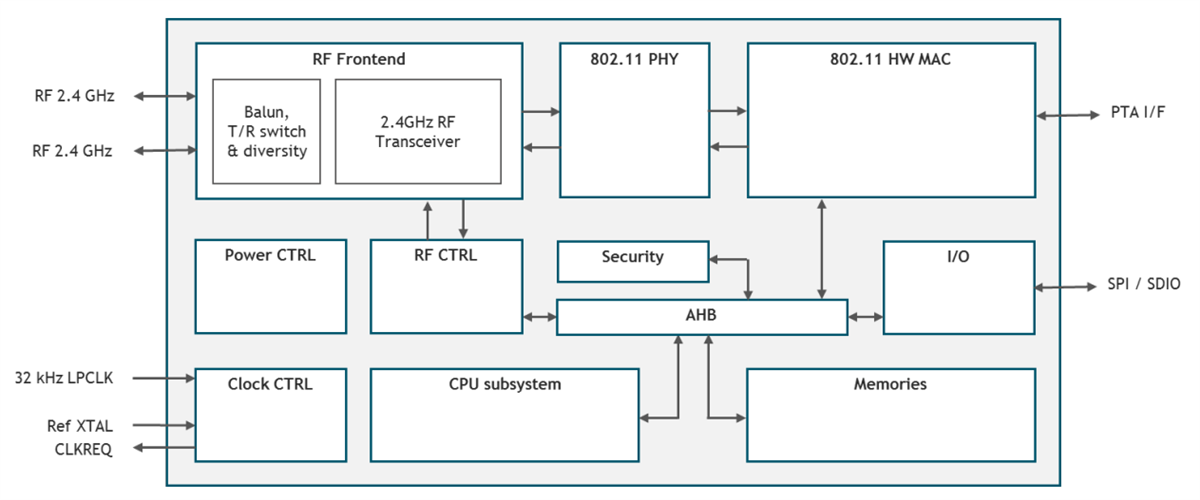 Blockdiagramm - Silicon Labs WF200 Wi-Fi®-Transceiver