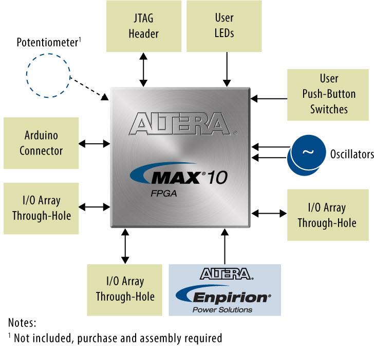 Blockdiagramm - Altera EK-10M08E144 MAX® 10 FPGA-Evaluierungsboard