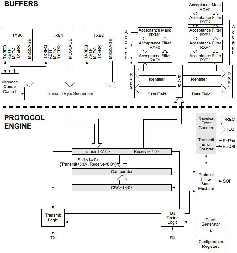 Blockdiagramm - Microchip Technology MCP2515 Controller-Area-Network-Controller