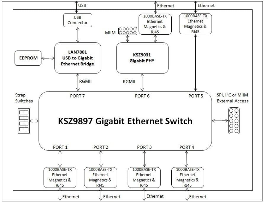 Blockdiagramm - Microchip Technology EVB-KSZ9897 Evaluierungsboard