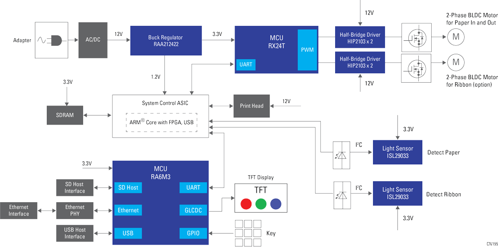 Renesas Electronics Kassenterminal-Druckercontroller