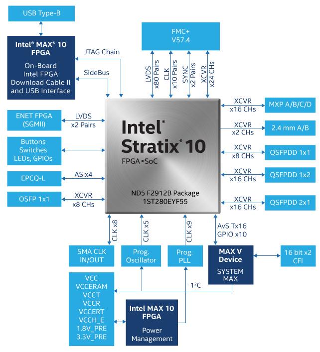 Blockdiagramm - Altera Stratix® 10-TX-Signalqualitäts-Development-Kits