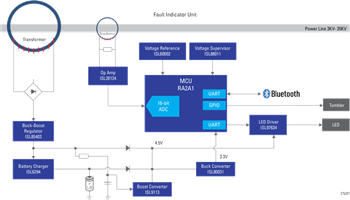 Blockdiagramm - Renesas Electronics Fehleranzeigegerät im intelligenten Stromnetz