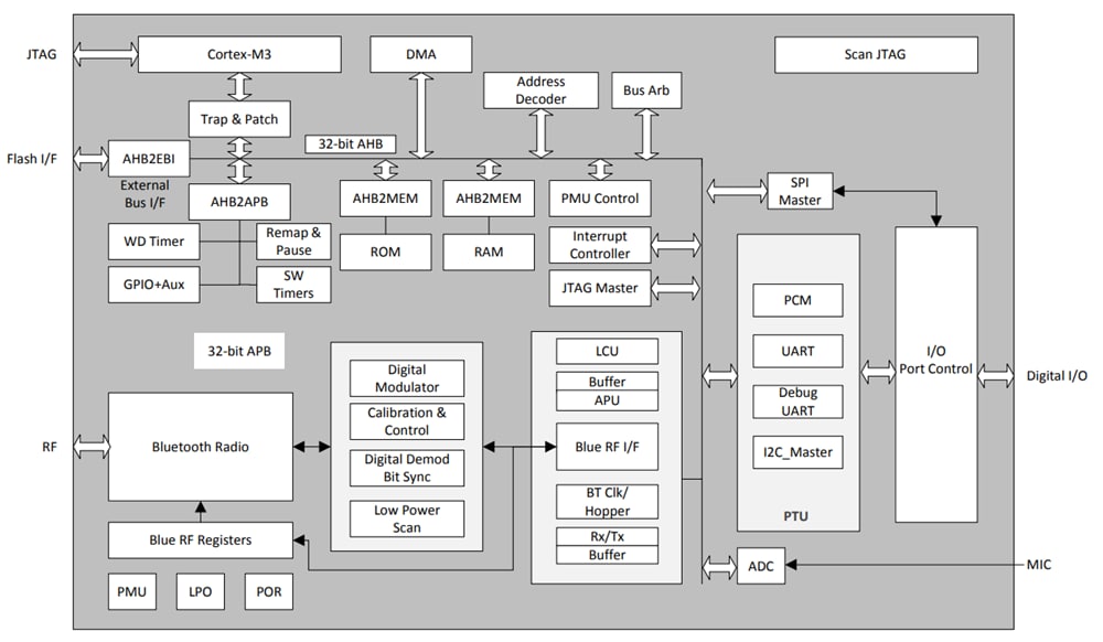 Blockdiagramm - Infineon Technologies CYW20734 Eigenständiger Basisband-Prozessor