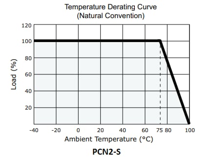 Leistungsdiagramm - CUI Inc PCN2-S DC/DC-Wandler