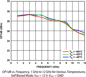 Leistungsdiagramm - Analog Devices Inc. ADPA9002 1-W-Leistungsverstärker (~DC bis 10 GHz)
