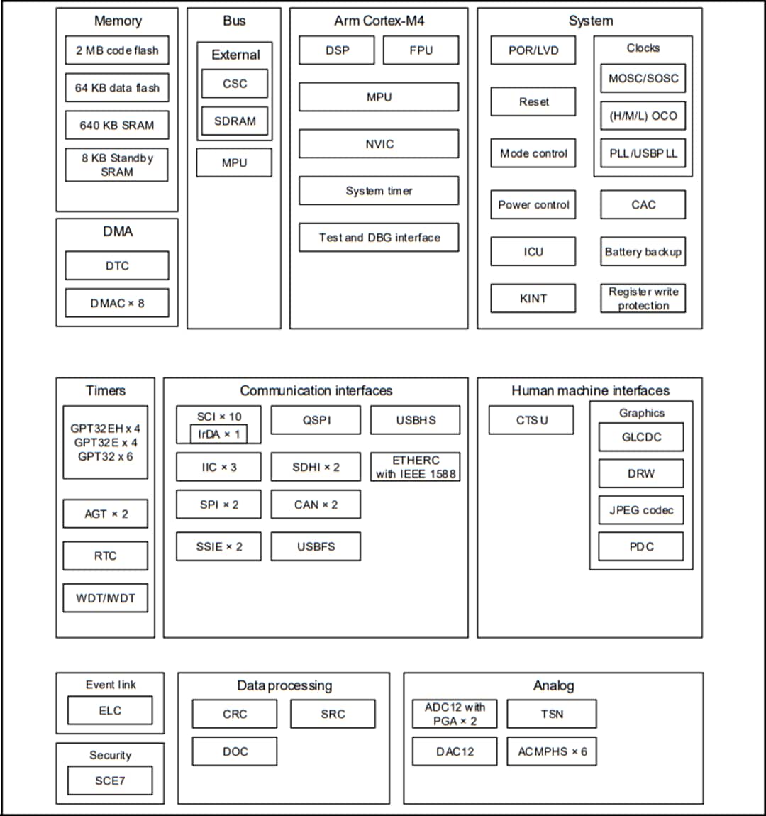 Blockdiagramm - Renesas Electronics Synergy™ S5D9 Mikrocontroller