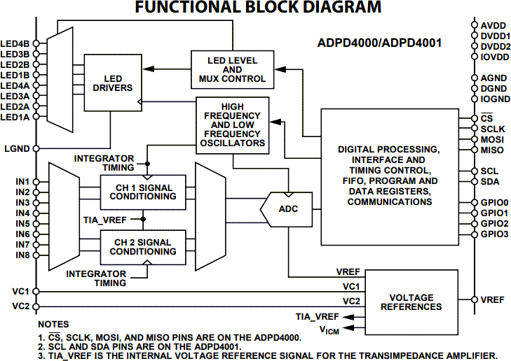 Blockdiagramm - Analog Devices Inc. ADPD4000 und ADPD4001 Multimodales Sensor-Frontend
