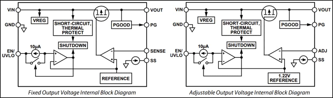 Blockdiagramm - Analog Devices Inc. ADP7105 LDO-Regler mit Soft-Start