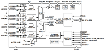 Blockdiagramm - Analog Devices Inc. AD7616 ADCs