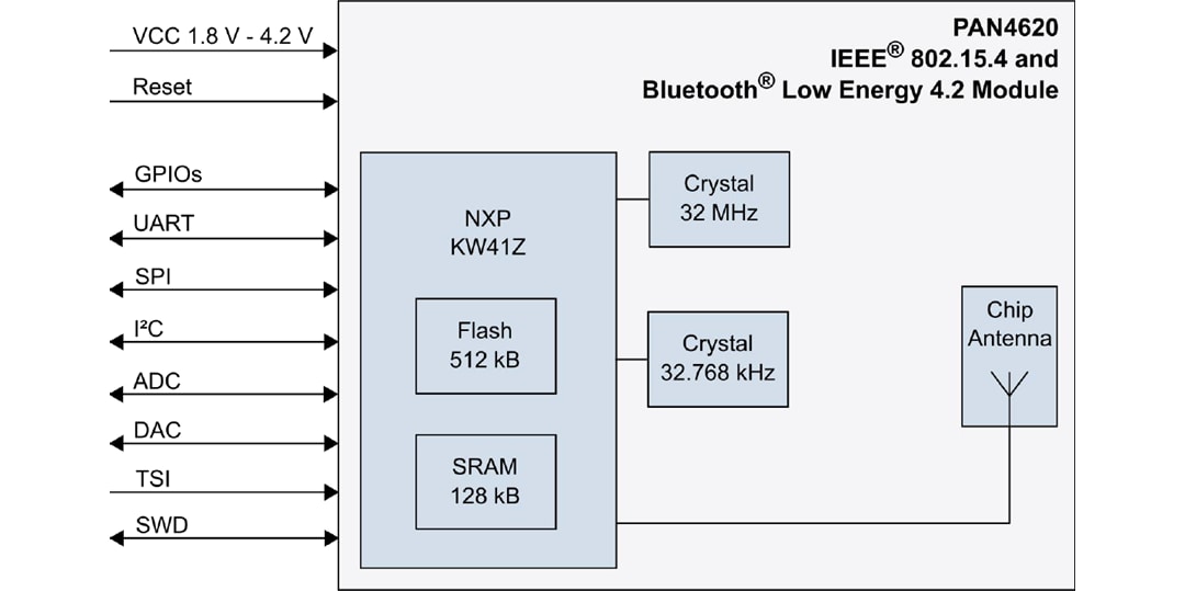 Blockdiagramm - Panasonic Electronic Components PAN4620 IEEE 802.15.4- und BLE-4.2-Modul