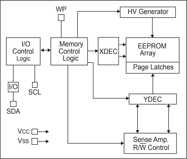 Blockdiagramm - Microchip Technology 24AA02/24LC02B/24FC02 Serielle 2-K-I2C-EEPROMs