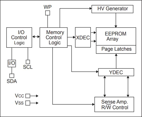 Blockdiagramm - Microchip Technology 24AA04/24LC04B/24FC04 Serielle 4-K-I2C-EEPROMs