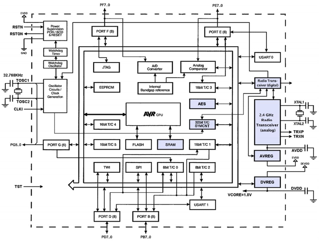 Blockdiagramm - Atmel / Microchip ATmega128RFA1 Drahtloses Modul
