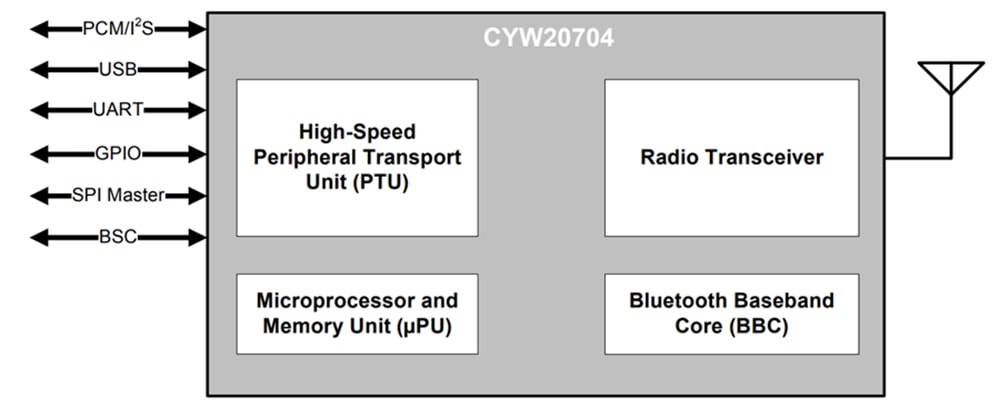 Blockdiagramm - Infineon Technologies CYW20704 Einzelchip-BLUETOOTH®-Prozessor