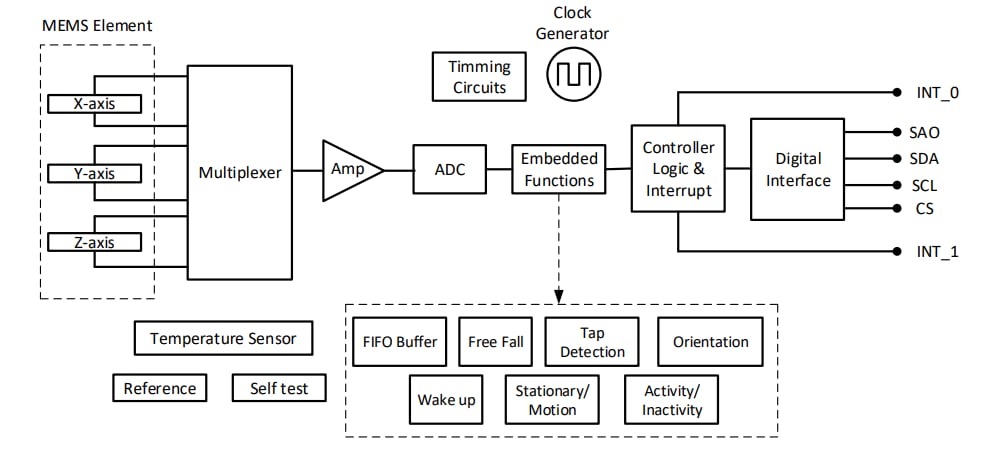 Blockdiagramm - Würth Elektronik WSEN-ITDS 3-Achsen-Beschleunigungssensor