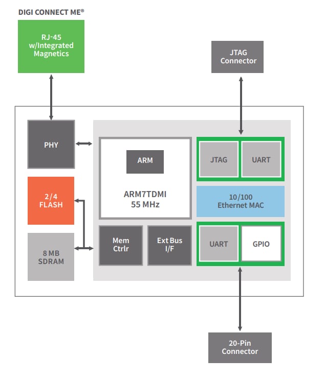Blockdiagramm - Digi Digi Connect ME® Geräteservermodule