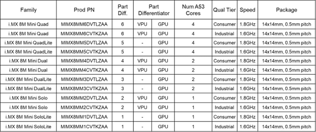 Tabelle - NXP Semiconductors i.MX 8M Mini-Applikationsprozessoren