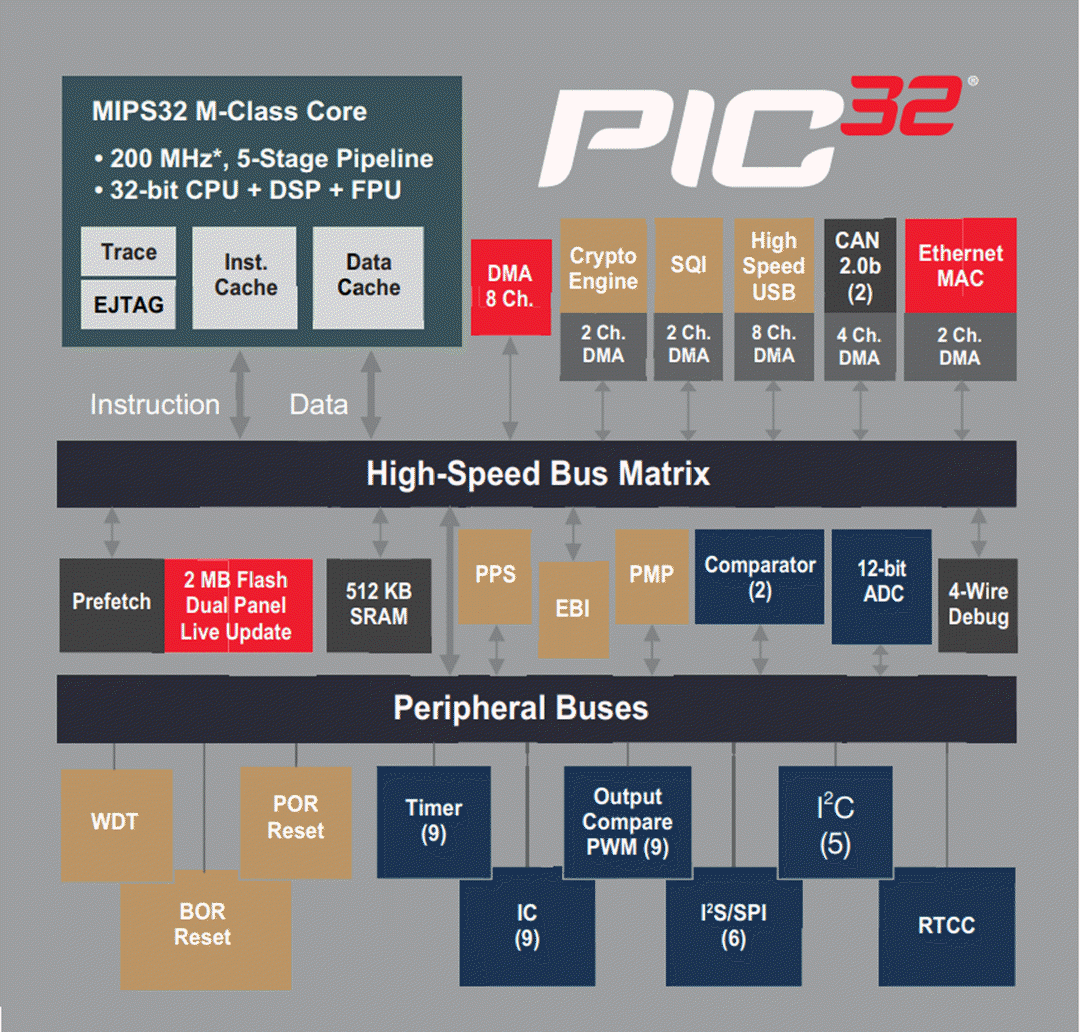Blockdiagramm - Microchip Technology PIC32MZ EF 32-Bit-Mikrocontroller