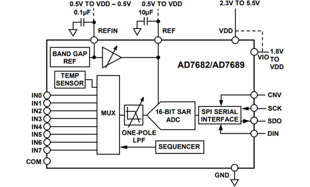 Blockdiagramm - Analog Devices Inc. AD7682 und AD7689 16-Bit-Pulsar-ADCs mit 250 kS/s