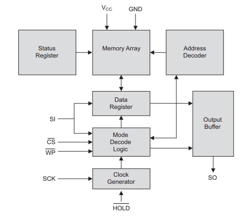 Blockdiagramm - Microchip Technology AT25x Serielle SPI-EEPROMs