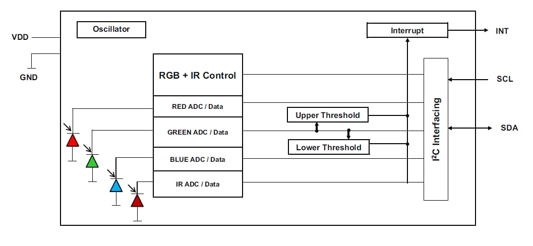 Blockdiagramm - Broadcom Digitale RGB-, IR- und Umgebungslichtsensoren
