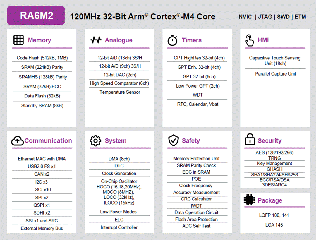 Blockdiagramm - Renesas Electronics RA6M2 32-Bit-Mikrocontroller-Gruppe