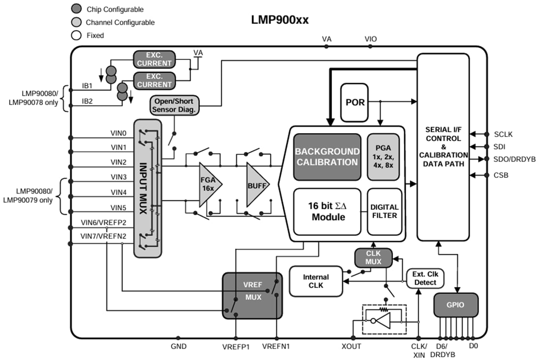 Blockdiagramm - Texas Instruments LMP900xx Sensor-AFEs