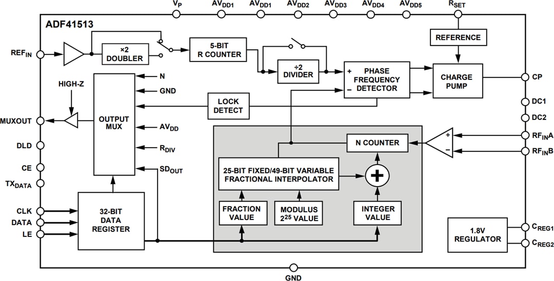 Blockdiagramm - Analog Devices Inc. ADF41513 PLL-Synthesizer