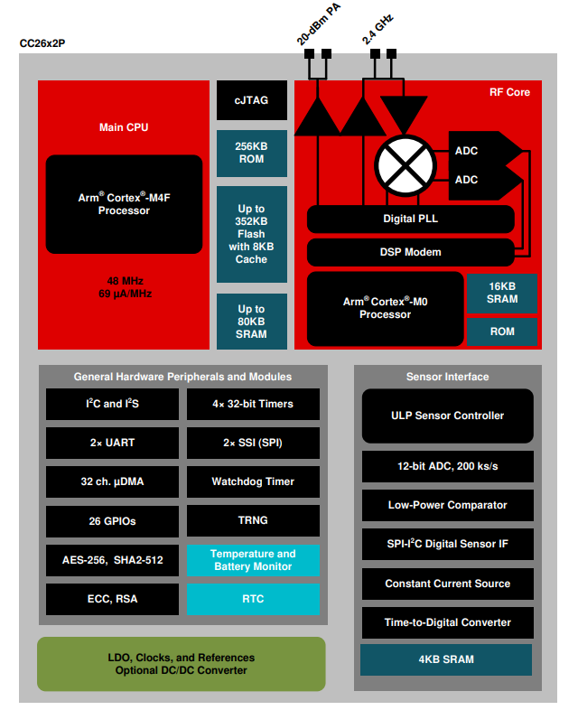 Blockdiagramm - Texas Instruments CC2652P Drahtloser SimpleLink™-Multiprotokoll-MCU