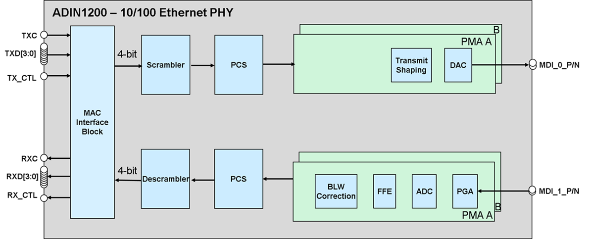 Analog Devices Inc. ADIN1200 PHY für das Industrial Ethernet