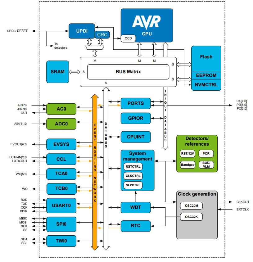 Blockdiagramm - Microchip Technology ATtiny406 AVR®-Mikrocontroller