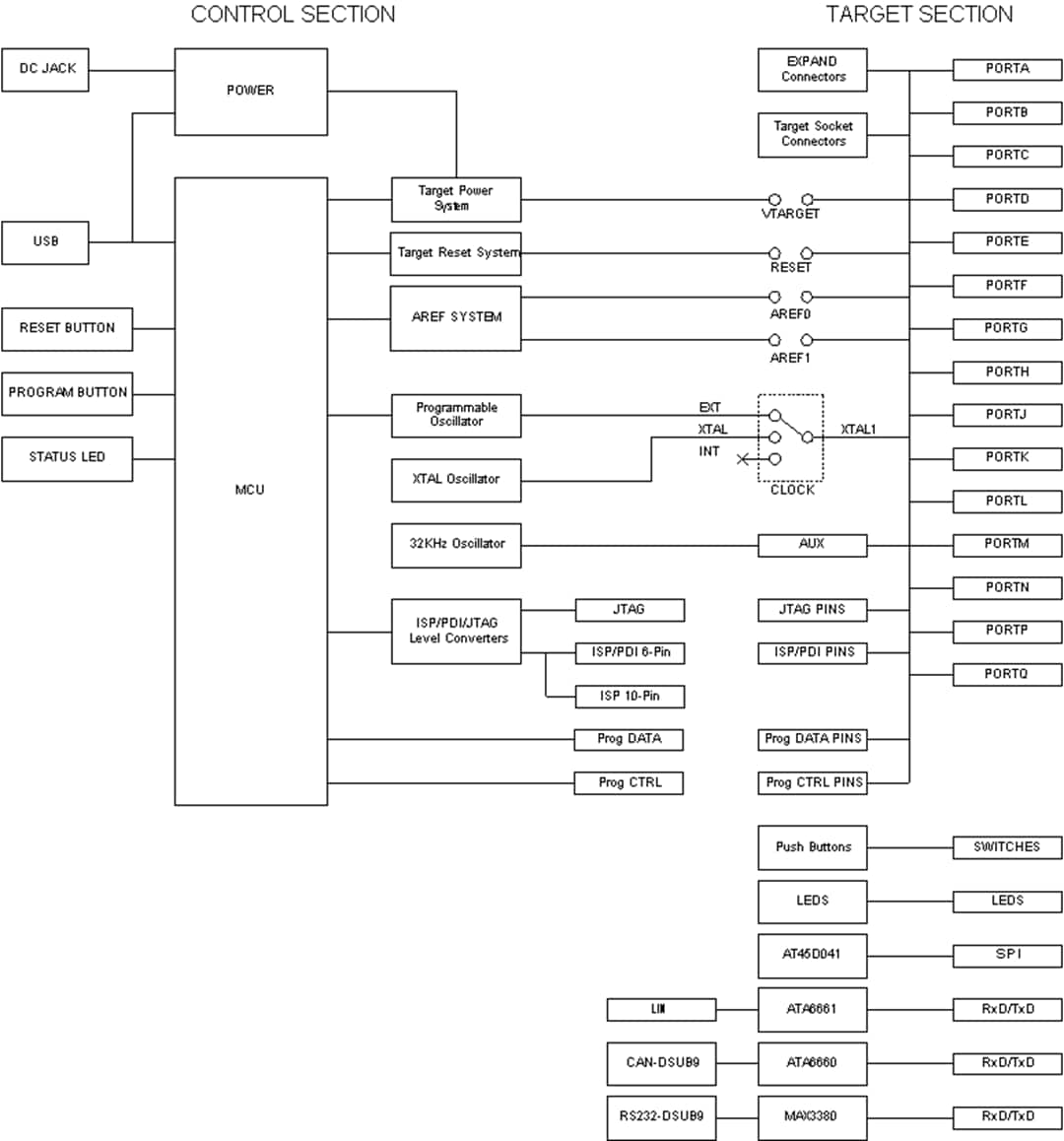 Blockdiagramm - Atmel / Microchip STK600 AVR®-Flash-MCU-Starter Kit