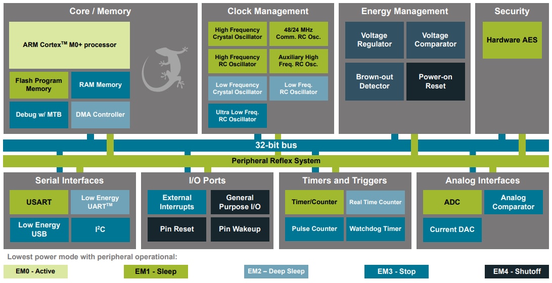 Blockdiagramm - Silicon Labs USB-fähige EFM32™ Happy Gecko 32-Bit-MCUs