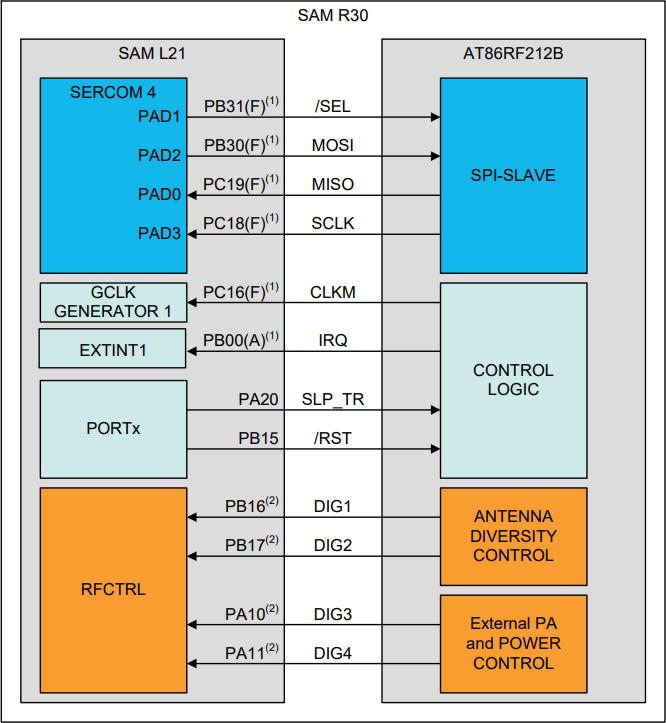 Blockdiagramm - Microchip Technology ATSAMR30M18A IEEE® 802.15.4™ Sub-1-GHz-Module