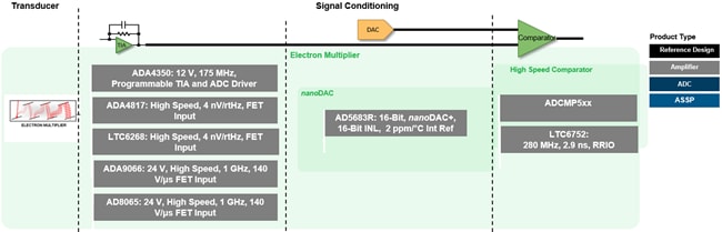 Analog Devices Inc. Chemische Analyselösungen