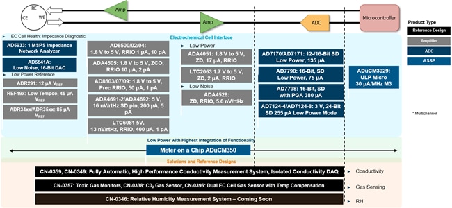 Analog Devices Inc. Chemische Analyselösungen