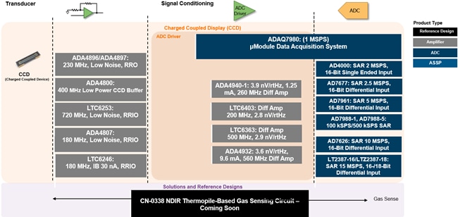 Analog Devices Inc. Chemische Analyselösungen