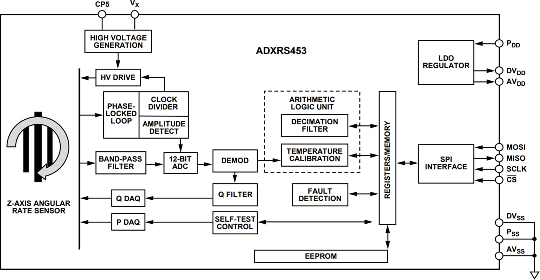 Blockdiagramm - Analog Devices Inc. ADXRS453 Gyroskop mit digitalem Ausgang