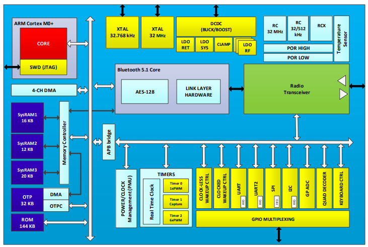 Block Diagram - Renesas / Dialog DA14531 SmartBond TINY™ System-on-Chip